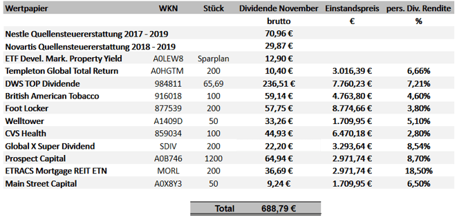 freaky finance, Dividenden November 2019