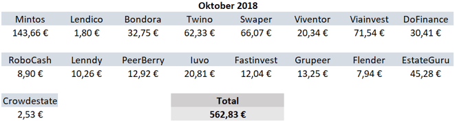 P2P-Kredite, Zinsen, Einnahmen Oktober