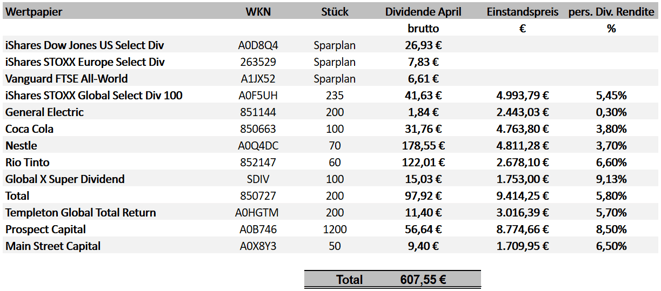 freaky finance, Dividenden April 2020