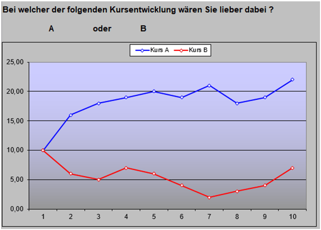 Cost-Average-Effekt, Berechnung, unterschiedliche Kursverläufe, Kursentwicklung, Diagramm, Vergleich, Anlage, Investieren, Text, Zahlen, Euro