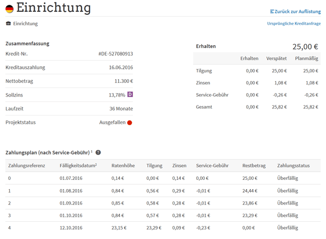 freaky finance, Lendico, Erfahrahrungsbericht, Vorsatz, Betrug, keine Rate zurück gezahlt
