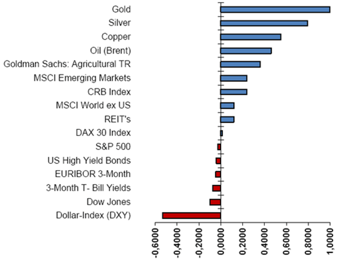 freaky finance, Gold, Korrelationsmatrix