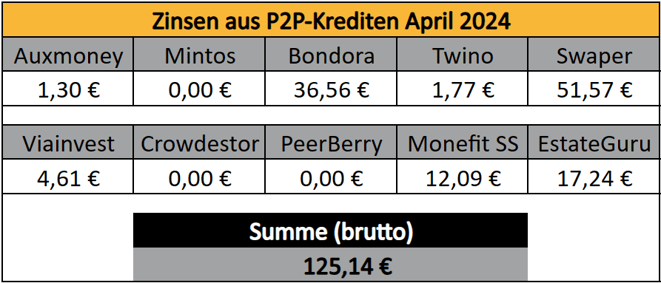 P2P-Kredite, Zinsen, Einnahmen März 2024