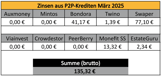 P2P-Kredite, Zinsen, Einnahmen Februar 2025