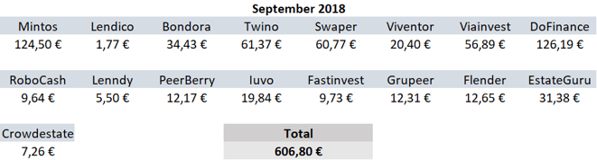 P2P-Kredite, Zinsen, Einnahmen August