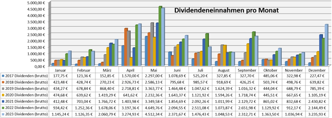 freaky finance, Dividenden, Jahresübersicht auf Monatsbasis, Stand Dezember 2023