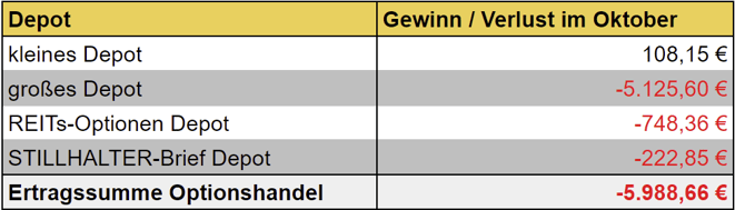 freaky finance, Optionshandel, Einnahmen, Optionsprämien aller Depots