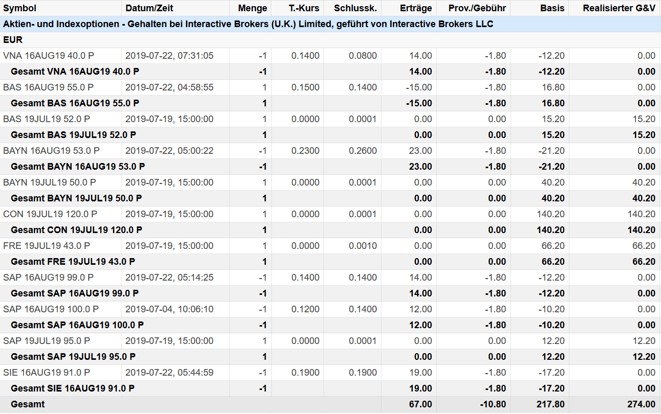 freaky finance, Optionshandel, Options-Trades, Puts, Put-Optionen, Prämien, Optionsprämien
