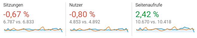 freaky finance, Sitzungen, Nutzer, Seitenaufrufe, Monatsabschluss, November 2017, Blogzahlen