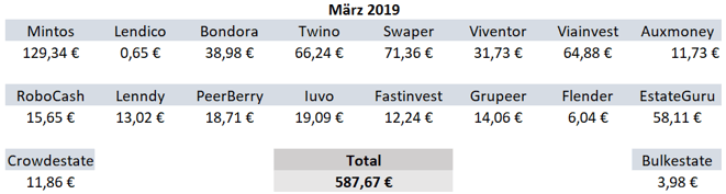 P2P-Kredite, Zinsen, Einnahmen März