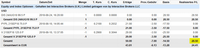 freaky finance, Optionshandel, Options-Trades August, Disney, Paypal, Visa, Puts, Put-Optionen