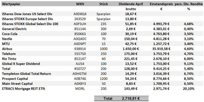 freaky finance, Dividenden April 2019