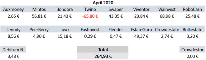 P2P-Kredite, Zinsen, Einnahmen Januar