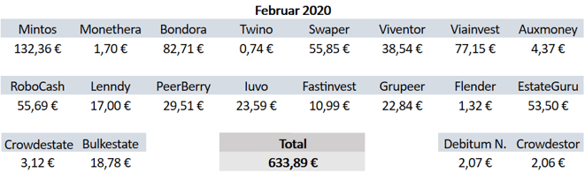 P2P-Kredite, Zinsen, Einnahmen Januar