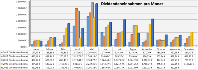 freaky finance, Dividenden, Jahresübersicht auf Monatsbasis, Stand Oktober 2021