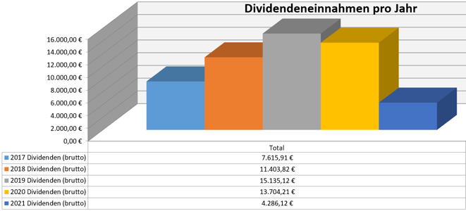 freaky finance, Dividenden, Jahresübersicht, 2021 im Vergleich zu den Vorjahren, Stand Februar 2021