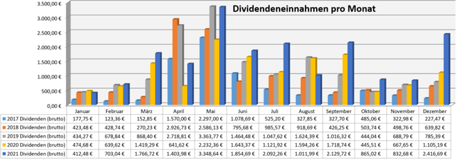 freaky finance, Dividenden, Jahresübersicht auf Monatsbasis, Stand Oktober 2021