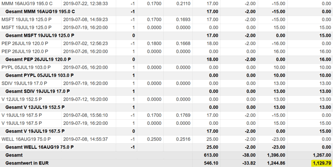 freaky finance, Optionshandel, Options-Trades Oktober, O, WELL, CNI, CVS, Paypal, IBM, 3M, MCD, Puts, Put-Optionen