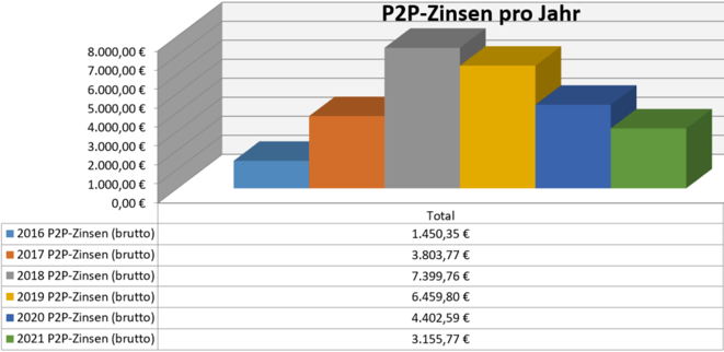 freaky finance, P2P-Kredite, Zinsen aus P2P-Krediten pro Jahr seit 2016, passives Einkommen, Privatkredite, Mintos, Bondora, Twino, Auxmoney