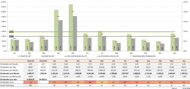 freaky finance, Krawattenlos, Dividenden, Krawattenlos Dividendenstrategie Toolbox Pro +, Dividendensimulator