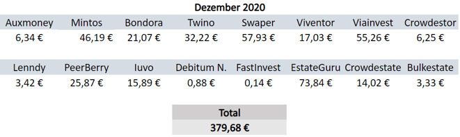 P2P-Kredite, Zinsen, Einnahmen Dezember