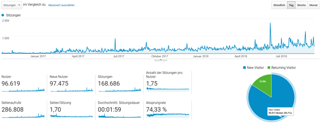 freaky finance, Besucherzahlen, Google Analytics, Screenshot