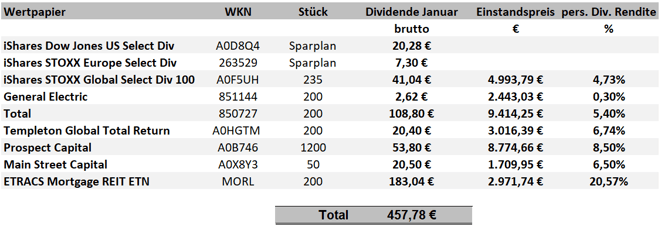 freaky finance, Dividenden Januar 2019