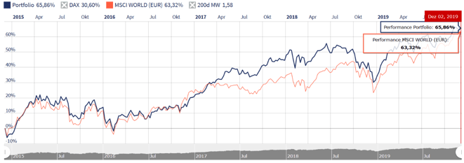 freaky finance, Rentablo, Portfolio Performance, mein Portfolio vers. MSCI World auf 5 Jahressicht