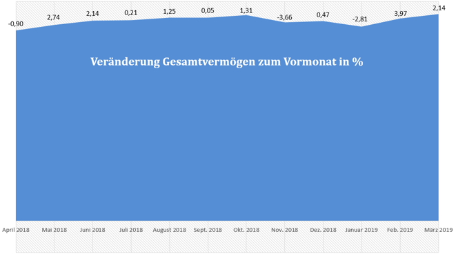 freaky finance, Entwicklung Gesamtvermögen, prozentuale Zu- und Abnahme