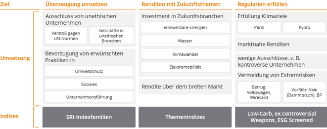 freaky finance, just ETF, nachhaltiges Investieren, Übersicht