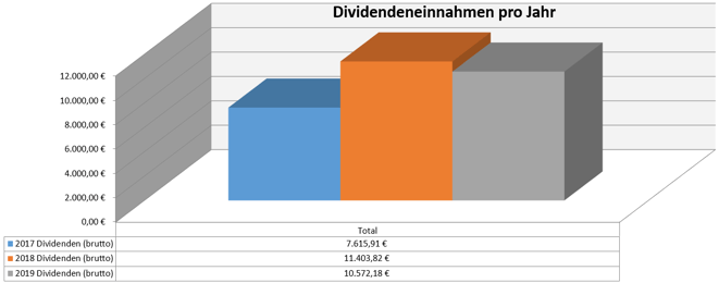 freaky finance, Dividenden, Jahresübersicht, 2019 im Vergleich zu den Vorjahren, Stand Juli 2019