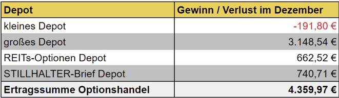 freaky finance, Optionshandel, Einnahmen, Optionsprämien aller Depots