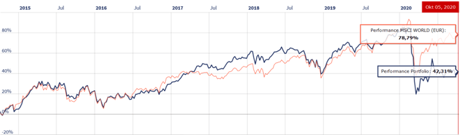 freaky finance, Rentablo, Portfolio Performance, mein Portfolio vers. MSCI World auf 6 Jahressicht
