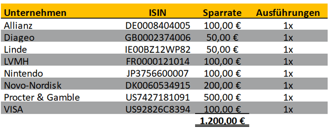 freaky finance, Aktien-Sparpläne Ausführungen Januar 2025, Scalable Capital