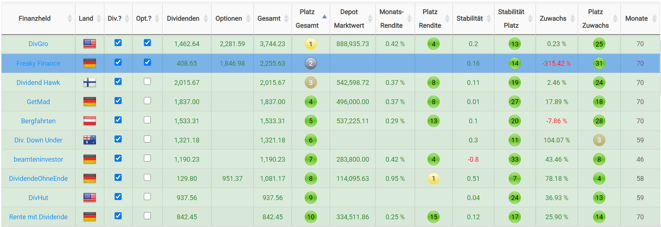 freaky finance, Helden der finanziellen Freiheit, Ergebnis Oktober 2020