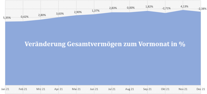 freaky finance, Gesamtvermögen, prozentuale Veränderungen der letzten 12 Monate, Diagramm