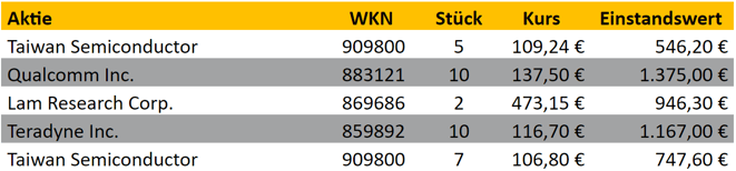 freaky finance, Gratisbroker, Halbleiter-Aktien, Käufe