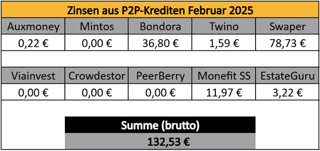 P2P-Kredite, Zinsen, Einnahmen Februar 2025