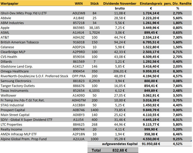 freaky finance, Dividenden November 2021