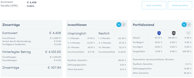 freaky finance, Twino, Erfahrungen, Erfahrungsbericht Twino, nach einem Jahr, Rendite