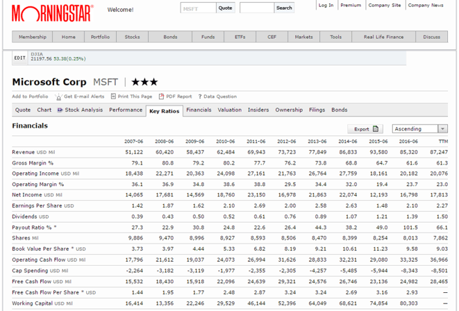 freaky finance, Aktienfinder, Aktienscreener, Morningstar, Entwicklung Microsoft
