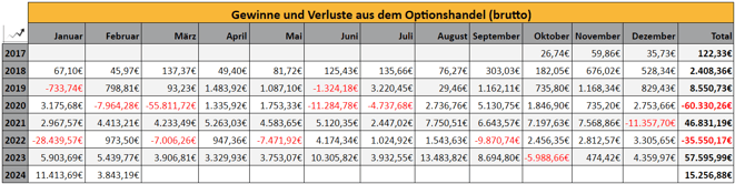 freaky finance, Optionseinnahmen, Optionshandel, Prämien, Jahresstatistiken