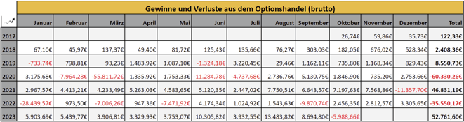 freaky finance, Optionseinnahmen, Optionshandel, Prämien, Jahresstatistiken