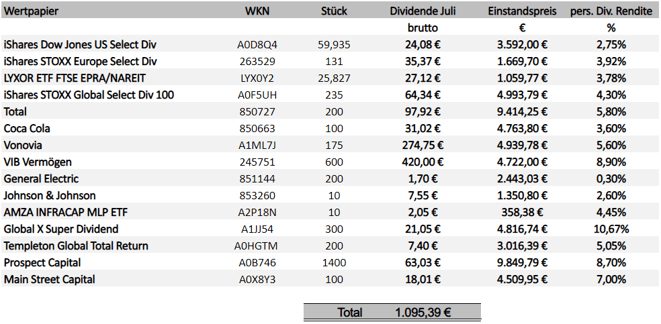 freaky finance, Dividenden Juli 2020
