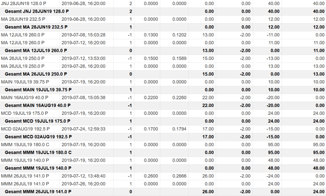 freaky finance, Optionshandel, Options-Trades Oktober, O, WELL, CNI, CVS, Paypal, IBM, 3M, MCD, Puts, Put-Optionen