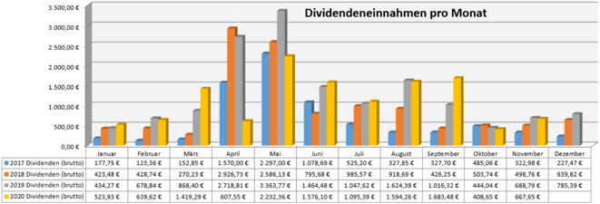 freaky finance, Dividenden, Jahresübersicht auf Monatsbasis, Stand November 2020