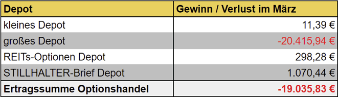 freaky finance, Optionshandel, Einnahmen, Optionsprämien aller Depots
