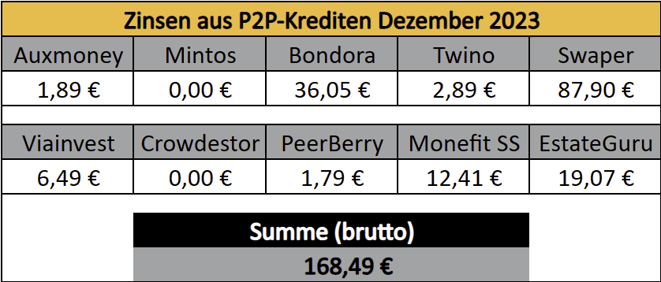 P2P-Kredite, Zinsen, Einnahmen Oktober 2023