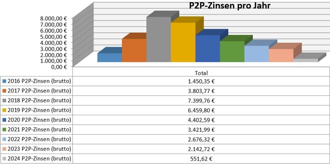 freaky finance, P2P-Kredite, Zinsen aus P2P-Krediten pro Jahr seit 2016, passives Einkommen, Privatkredite, Mintos, Bondora, Twino, Auxmoney