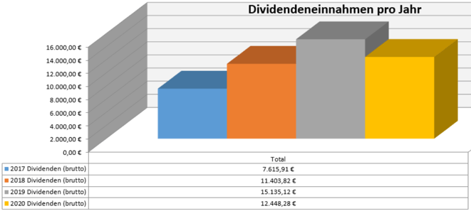 freaky finance, Dividenden, Jahresübersicht, 2020 im Vergleich zu den Vorjahren, Stand September 2020